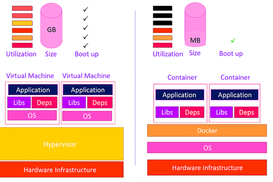 Schéma - Conteneur VS machine virtuelle