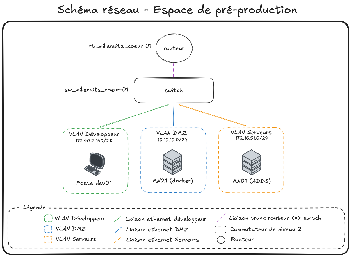 Schéma réseau - Espace de développement