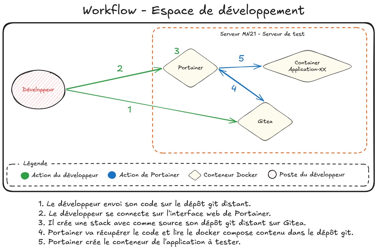 Schéma - Workflow espace de développement